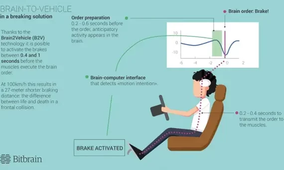 bitbrain beyin sinyallerinin komutlara dönüştürülmesi