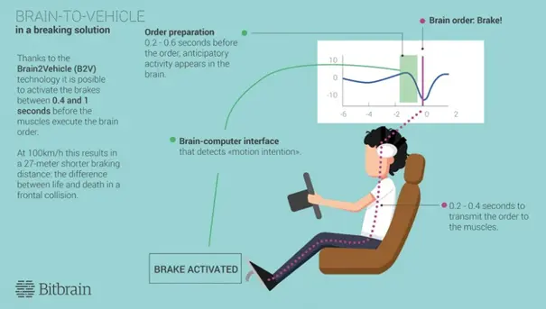 bitbrain beyin sinyallerinin komutlara dönüştürülmesi